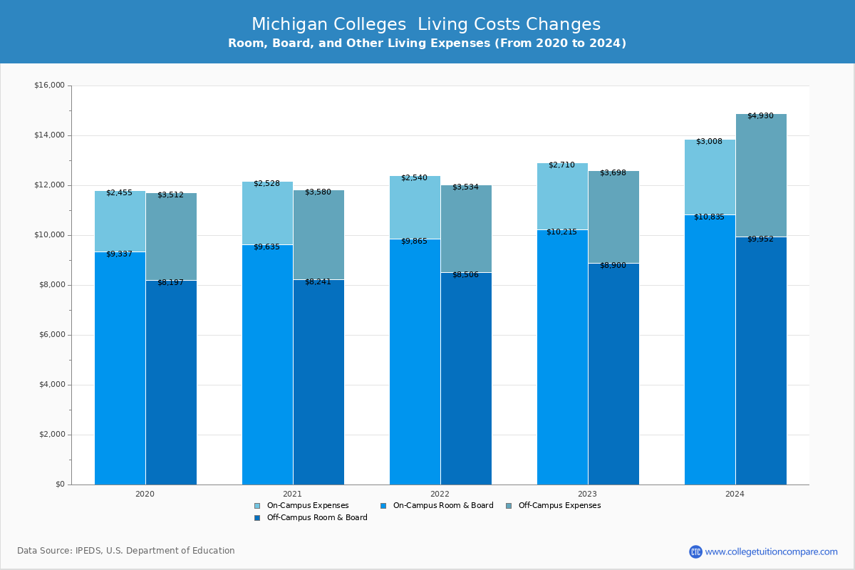 Michigan 4-Year Colleges Living Cost Charts